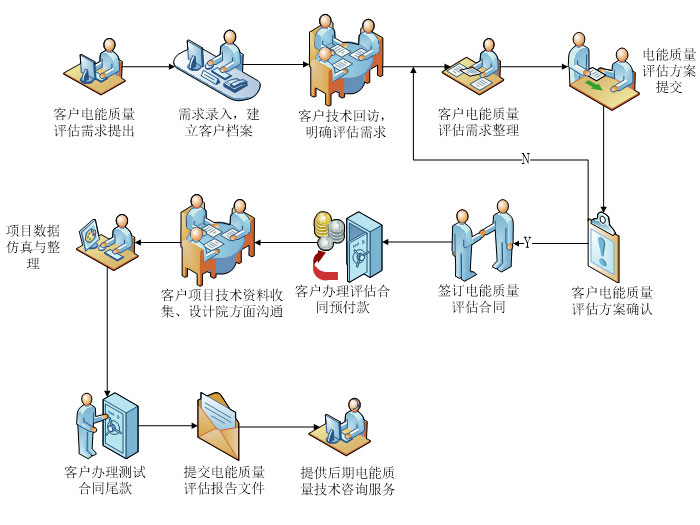 電能質量評估分析服務流程